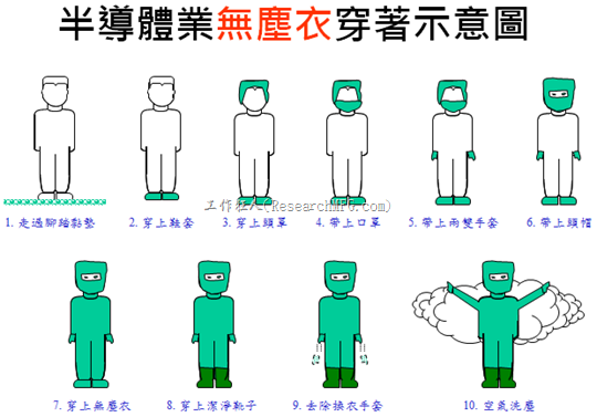 半导体业无尘衣穿着示意图