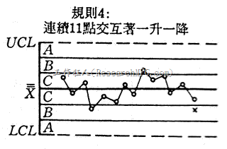 管制图-连续11点交互一升一降