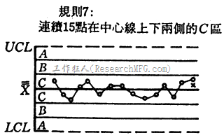 管制图-连续15点落在中心上下一倍标准差内