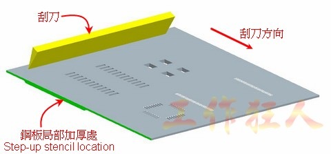 如果你有留意上面这张图片，你会发现局部加厚的钢板方向放在刮刀的另外一面，也就是建议要加厚的那一面钢板必须贴着电路板，这样才比较不易损伤刮刀。