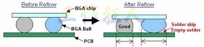 BGA同样大小的锡球发生空焊时，锡球的直径反而会变大