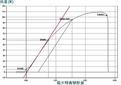 Flexural Modulus Diagram