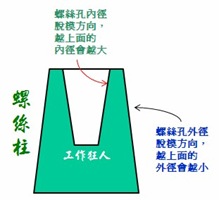 螺丝孔内外径的脱模角