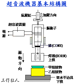 超音波塑胶熔接/焊接(Ultrasonic Welding)的原理基本上就是把声音转换成热能的一种加工方法。它基本上由发声器产生20KHZ或15KHZ的高频率信号，通过固定于超音波机器上的【能量转换器焊头(HORN)】直接接触于塑胶制品的工件上，藉由高频振动使得工件内的分子发生剧烈摩擦而产生局部高温，当温度高于塑胶的熔点就会融化塑胶，等熔融的塑胶冷却后就会重新固化黏合以达到熔接的效果。这就是为什么超音波操作时都会听到「啾！」的声响，这就是振动的声音。