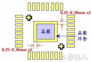 PCB的(Die Pad)大小应该比实际的晶圆(die)稍微大一点点就好，一则可以限制摆放晶圆时的偏移，而来也可以避免晶圆在 die pad 内旋转太严重。建议各边的晶圆焊垫比实际的晶圆大0.25~0.3mm。 