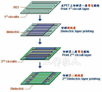 双层聚合厚膜(PTF)软性电路板的制程