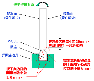 电路板V-cut首动分板