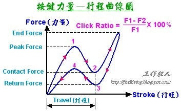 橡胶按键的【力量－行程】曲线图