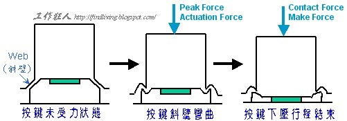 橡胶按键下压型变示意图