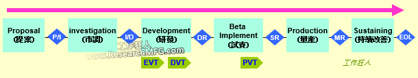 Product Life Cycle (PLC)「产品生命週期」的流程图