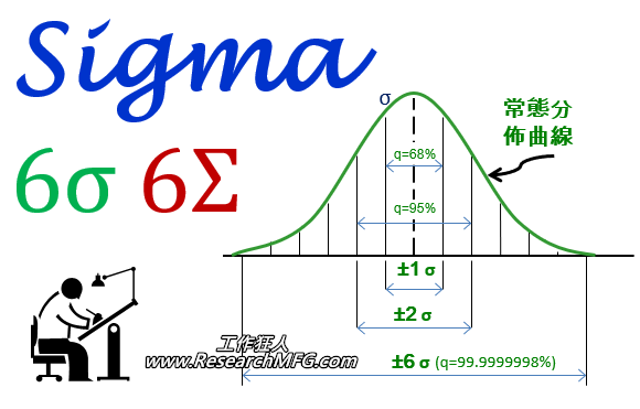 六个标准差(six sigma)运用于日常生活