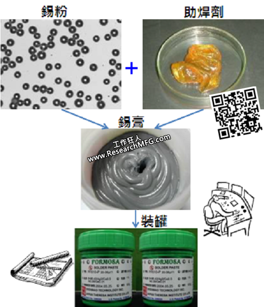 介绍认识【锡膏(solder paste)】的基本知识