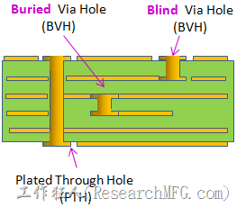 Blind-Via-Hole