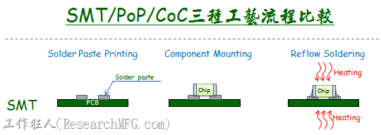 传统SMT焊接工艺