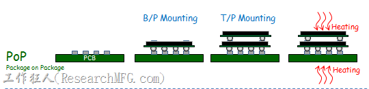 PoP(Package on Package)焊接工艺