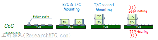 CoC(Chip on Chip)重叠小电阻/电容/电感焊接