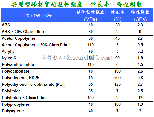 典型塑胶材质的拉伸强度、伸长率、弹性模数