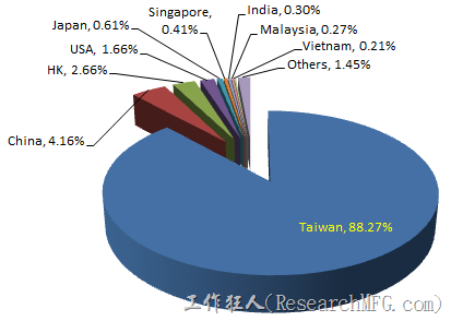 2015年【188金宝搏手机官网
】流量主要来源国家