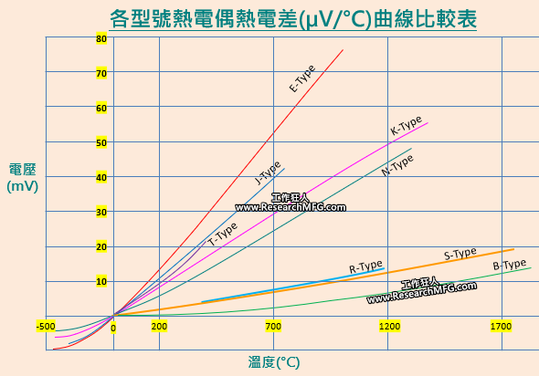 各型号热电偶热电差(µV/°C)曲线比较表