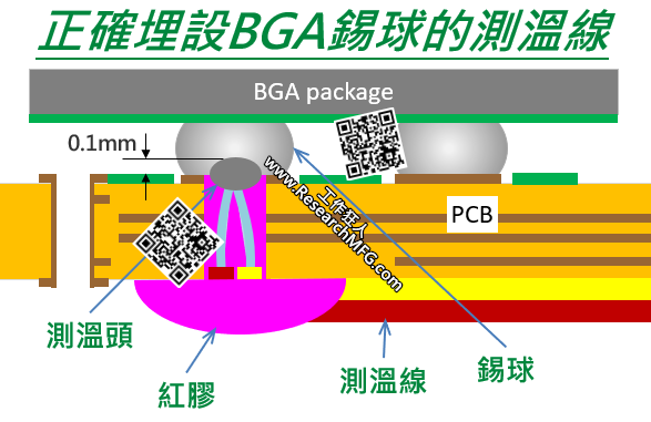 如何在SMT测温板上正确埋设BGA锡球的测温线(TC)?