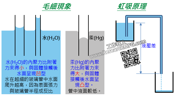 什么是毛细现象、虹吸原理、润湿、不润湿