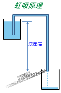 「虹吸(siphon或syphon)」是一种流体力学的自然现象