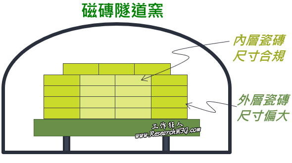 田口方法实验设计:实例探讨(1)-磁砖工厂的经验