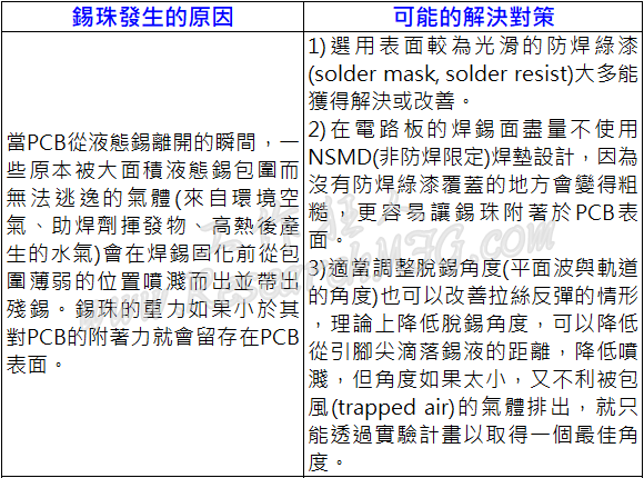 波峰焊接锡珠不良原因问题整理与解决对策(wave soldering beads)