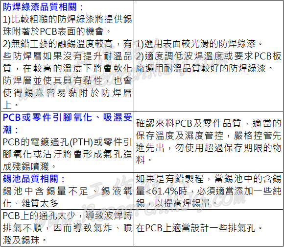 波峰焊接锡珠不良原因问题整理与解决对策(wave soldering beads)