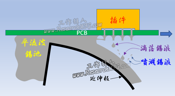 波峰焊接锡珠不良原因问题整理与解决对策(wave soldering beads)