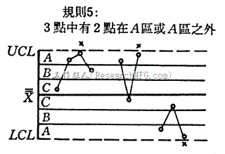 管制图-连续3点有2点在两倍标准差外