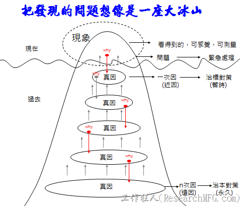 问题的发生只是冰山的一角