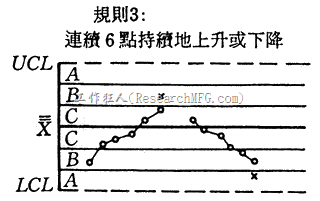 管制图-连续6点持续上升或下降