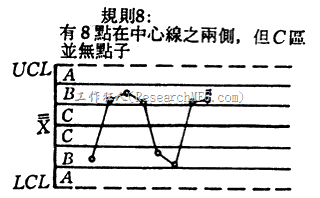 管制图-连续8点没有任何一点落在一倍标准差内