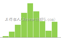 直方图-不正常分配