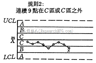 管制图-连续9点在同一侧