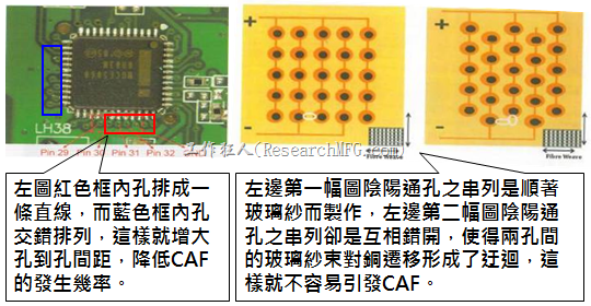 CAF改善措施-设计。根据实际经验发现，CAF的通道(gap)几乎都是沿着同一玻璃纤维束发生，所以如果可以将通孔或焊垫的排列方式做45度角的交叉佈线将有助将低CAF的发生率。