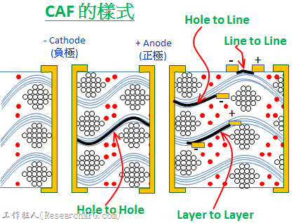 CAF的四种不同样式