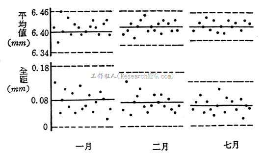 持续使用管制图，显示其改善后的情形。