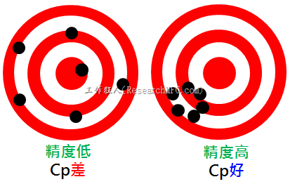 制程能力介绍 ─ Cp(精度)之制程能力解释