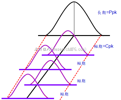 Cpk Ppk分佈