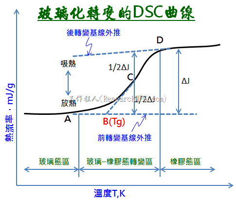 玻璃化转变的DSC曲线