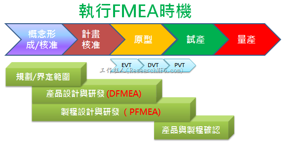 执行FMEA时机