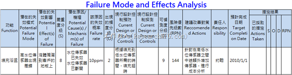 FMEA(Failure Mode and Effects Analysis)失效模式与效应评估