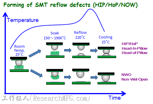 NWO(Non-Wet-Open)与HIP(Head-In-Pillow)或HoP(Head-of-Pillow)在SMT的Reflow温度曲线下形成的原因稍微做了解释，基本上两者都是因为板材变形所致，只是HIP的锡膏会保留在电路板的焊垫上，但NWO则完全转移到了锡球。