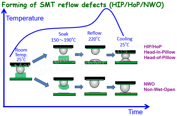 上图将NWO(Non-Wet-Open)与HIP(Head-In-Pillow)或HoP(Head-of-Pillow)在SMT的Reflow温度曲线下形成的原因稍微做了解释，基板上两者都是因为板材变形所致，只是HIP的锡膏留在电路板的焊垫上，但NWO则完全转移到了锡球。
