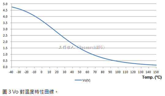 Vo对温度特性曲线