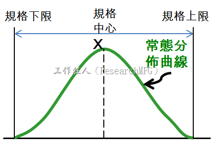 六个标准差的实例探讨(six sigma、六西格玛)