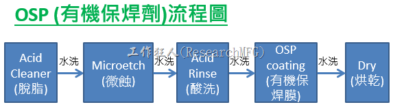 OSP (有机保焊剂)流程图