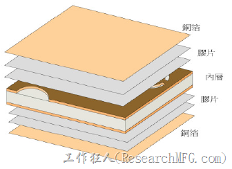 PCB压合